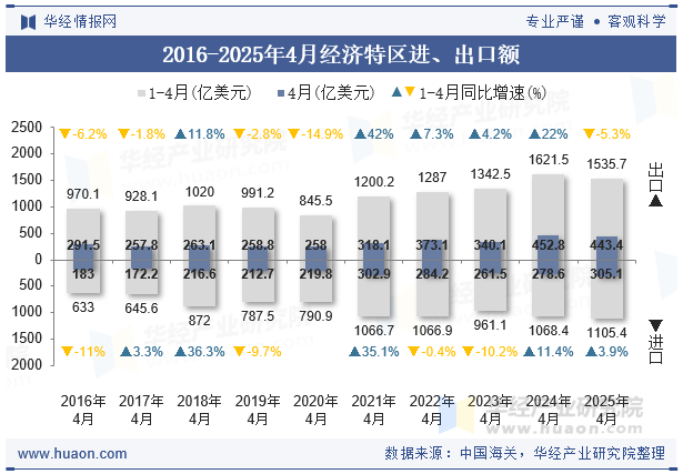 2016-2025年4月经济特区进、出口额