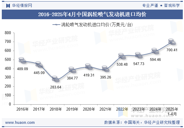 2016-2025年4月中国涡轮喷气发动机进口均价