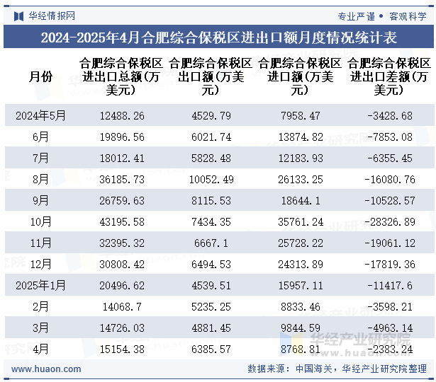 2024-2025年4月合肥综合保税区进出口额月度情况统计表