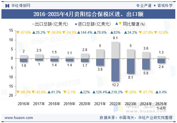 2016-2025年4月贵阳综合保税区进、出口额