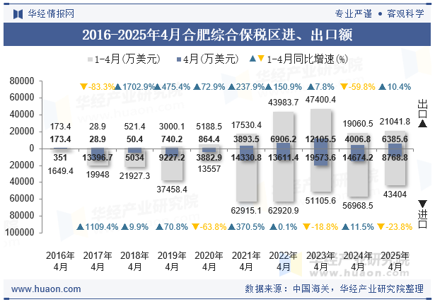 2016-2025年4月合肥综合保税区进、出口额