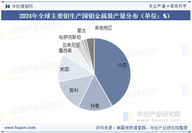 2024年全球主要钼生产国钼金属量产量分布（单位：%）