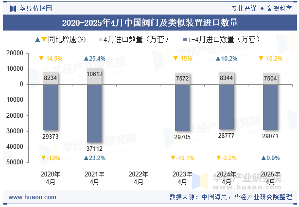 2020-2025年4月中国阀门及类似装置进口数量