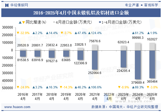 2016-2025年4月中国未锻轧铝及铝材进口金额