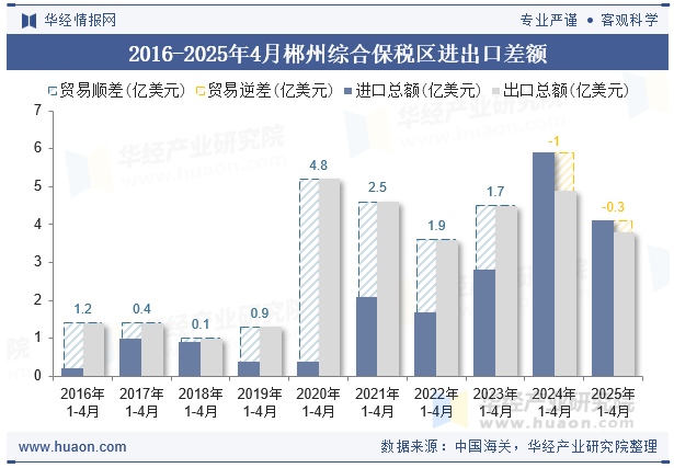 2018-2025年4月郴州综合保税区进出口差额