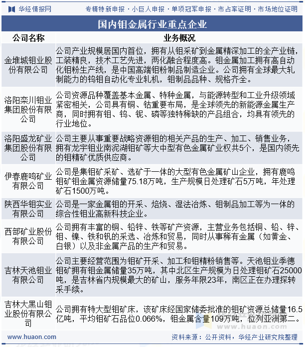 国内钼金属行业重点企业