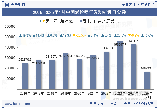 2016-2025年4月中国涡轮喷气发动机进口金额