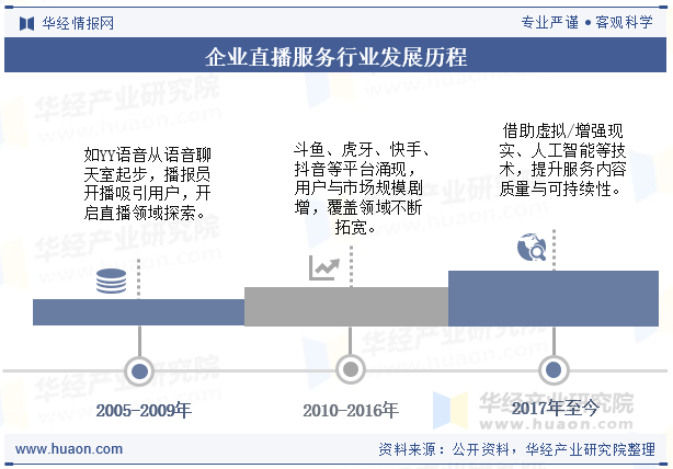 企业直播服务行业发展历程