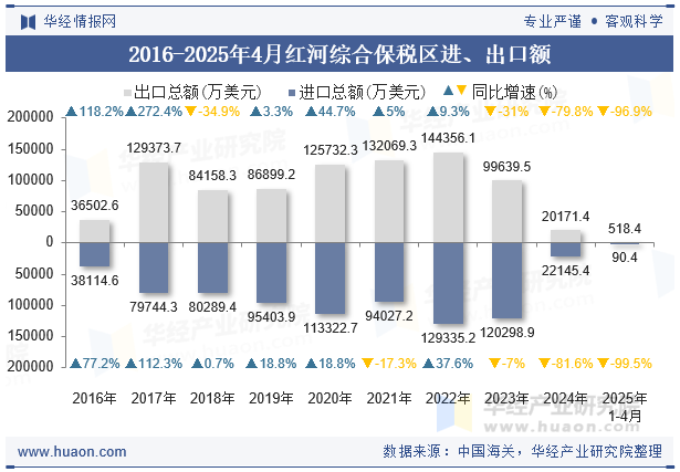 2016-2025年4月红河综合保税区进、出口额