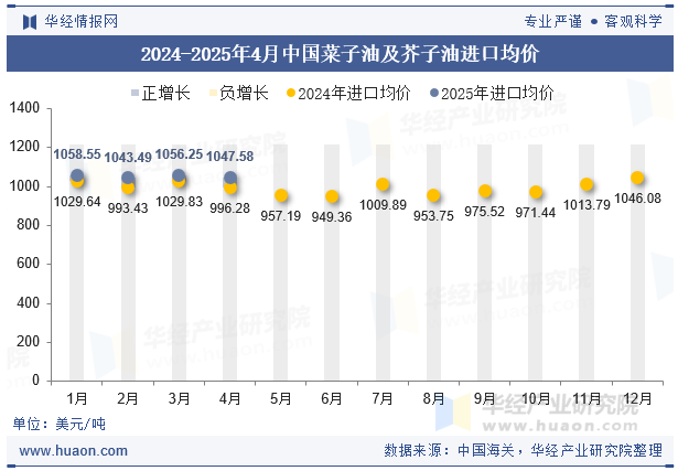 2024-2025年4月中国菜子油及芥子油进口均价