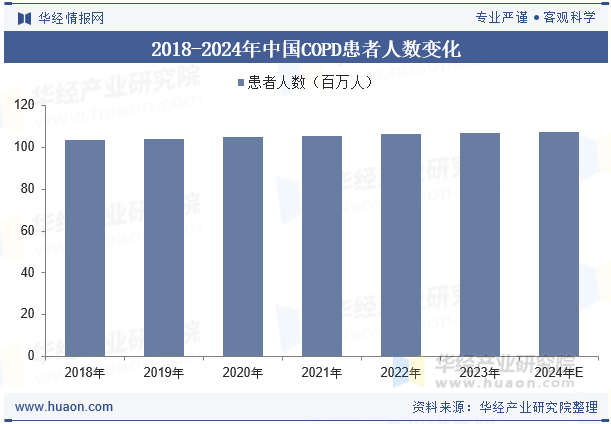 2018-2024年中国COPD患者人数变化