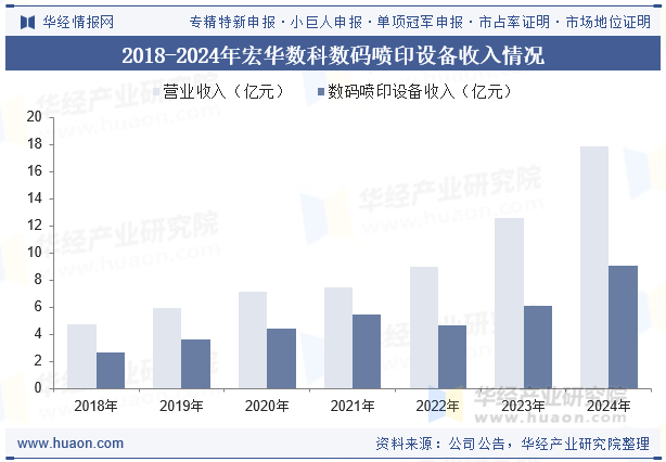 2018-2024年宏华数科数码喷印设备收入情况