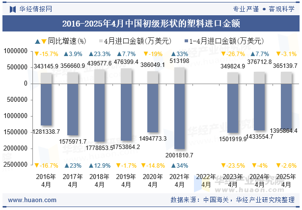 2016-2025年4月中国初级形状的塑料进口金额