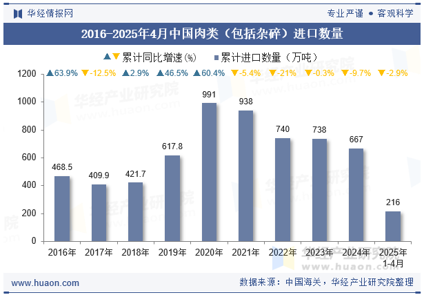 2016-2025年4月中国肉类（包括杂碎）进口数量