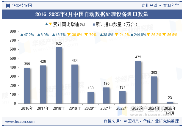 2016-2025年4月中国自动数据处理设备进口数量