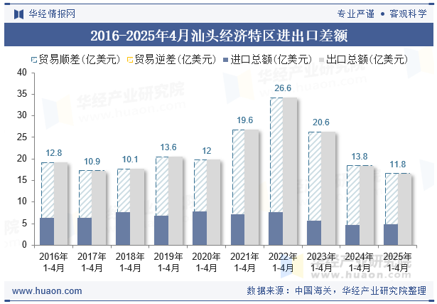 2016-2025年4月汕头经济特区进出口差额