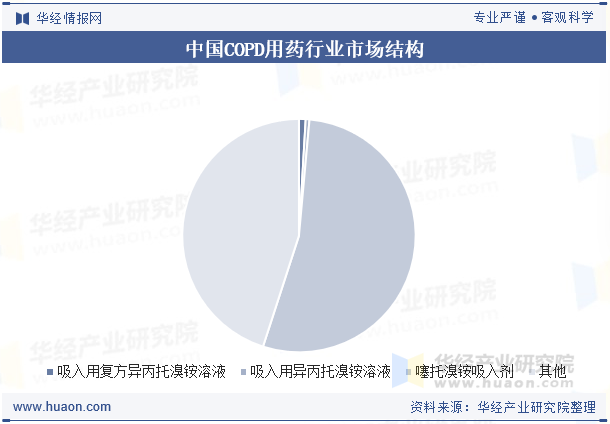 中国COPD用药行业市场结构