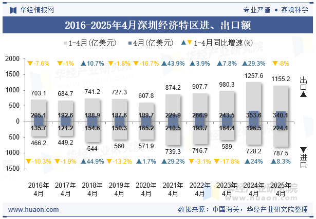 2016-2025年4月深圳经济特区进、出口额