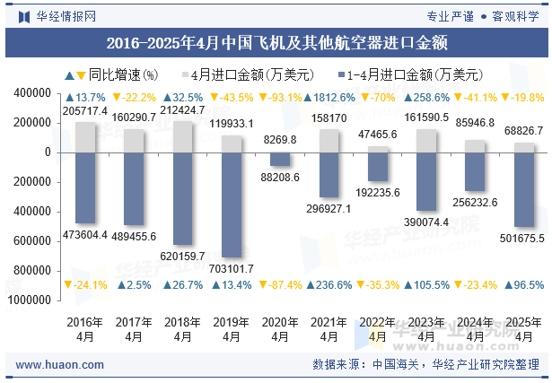 2016-2025年4月中国飞机及其他航空器进口金额