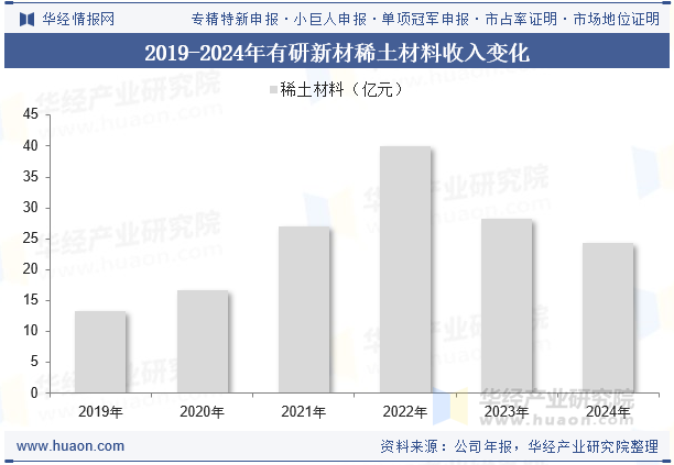 2019-2024年有研新材稀土材料收入变化