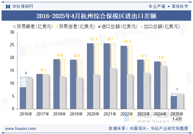 2016-2025年4月杭州综合保税区进出口差额