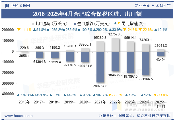 2016-2025年4月合肥综合保税区进、出口额