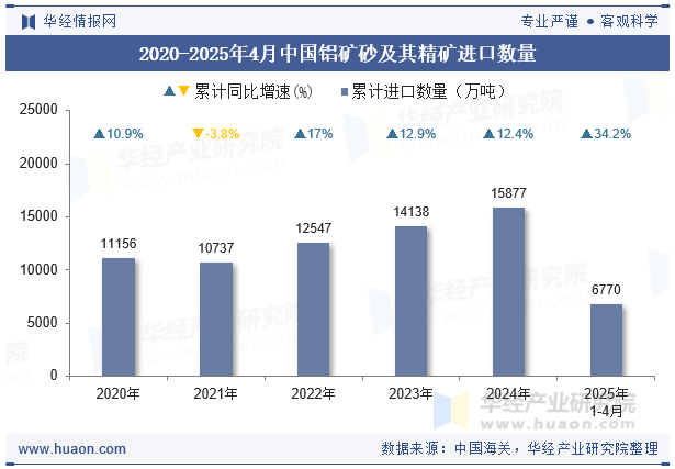 2020-2025年4月中国铝矿砂及其精矿进口数量
