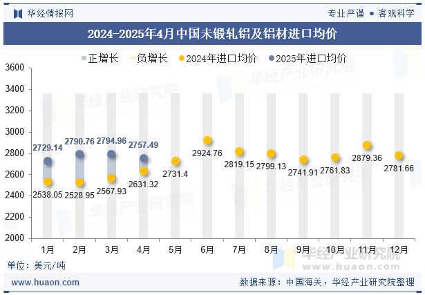 2024-2025年4月中国未锻轧铝及铝材进口均价