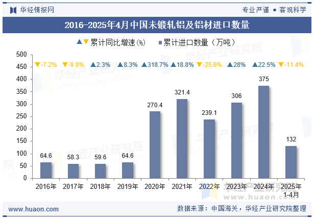 2016-2025年4月中国未锻轧铝及铝材进口数量