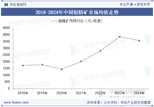 2018-2024年中国钼精矿市场均价走势