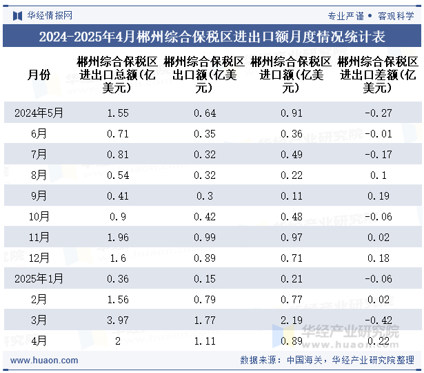 2024-2025年4月郴州综合保税区进出口额月度情况统计表