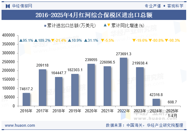 2016-2025年4月红河综合保税区进出口总额