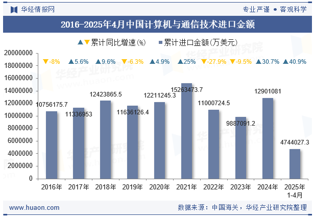 2016-2025年4月中国计算机与通信技术进口金额