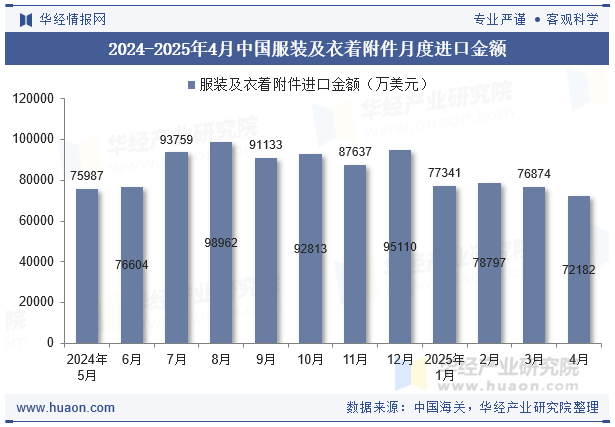 2024-2025年4月中国服装及衣着附件月度进口金额