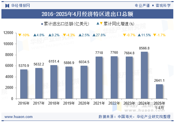 2016-2025年4月经济特区进出口总额