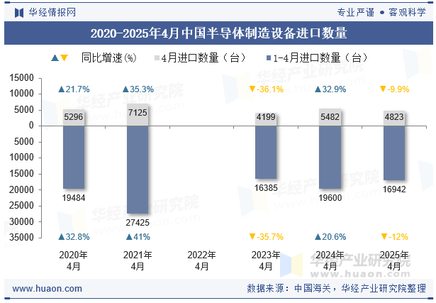 2020-2025年4月中国半导体制造设备进口数量