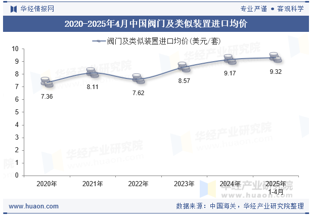 2020-2025年4月中国阀门及类似装置进口均价