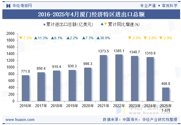 2016-2025年4月厦门经济特区进出口总额