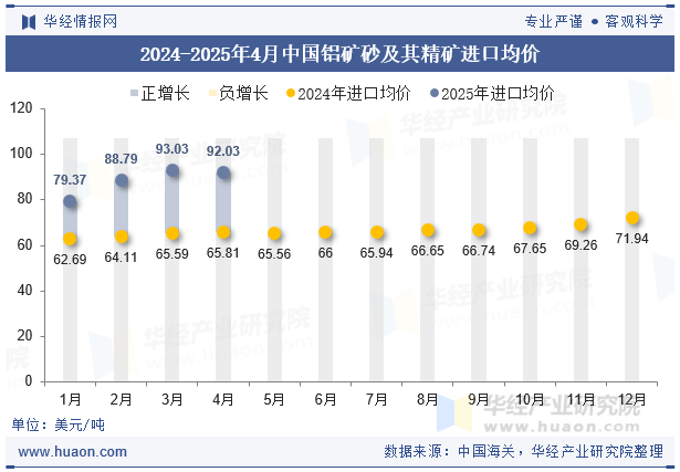 2024-2025年4月中国铝矿砂及其精矿进口均价