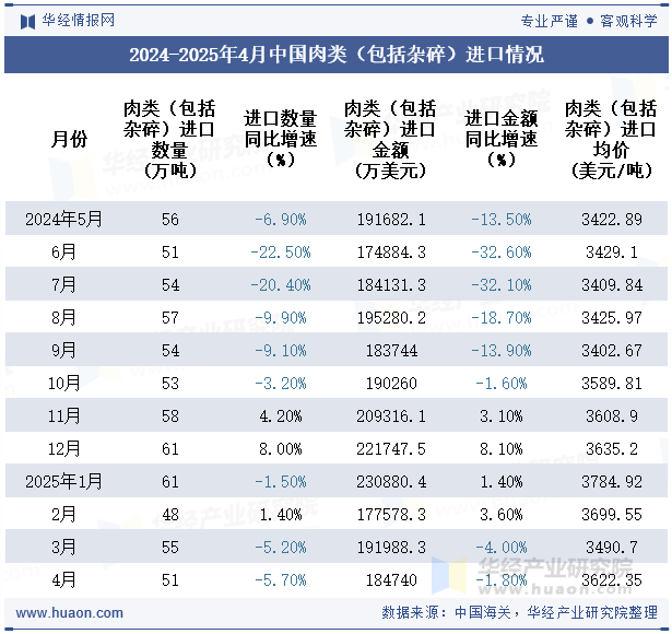 2024-2025年4月中国肉类（包括杂碎）进口情况