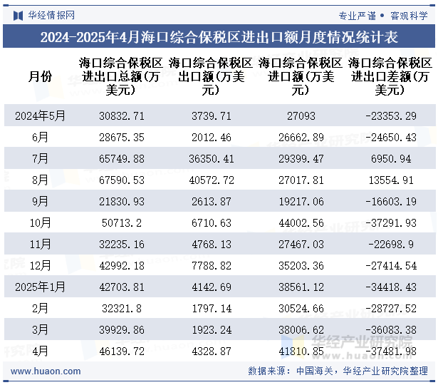 2024-2025年4月海口综合保税区进出口额月度情况统计表