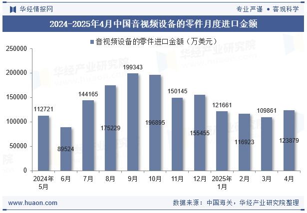 2024-2025年4月中国音视频设备的零件月度进口金额