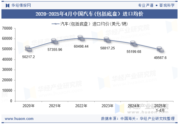 2020-2025年4月中国汽车(包括底盘）进口均价