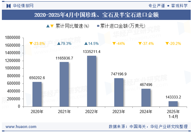 2020-2025年4月中国珍珠、宝石及半宝石进口金额
