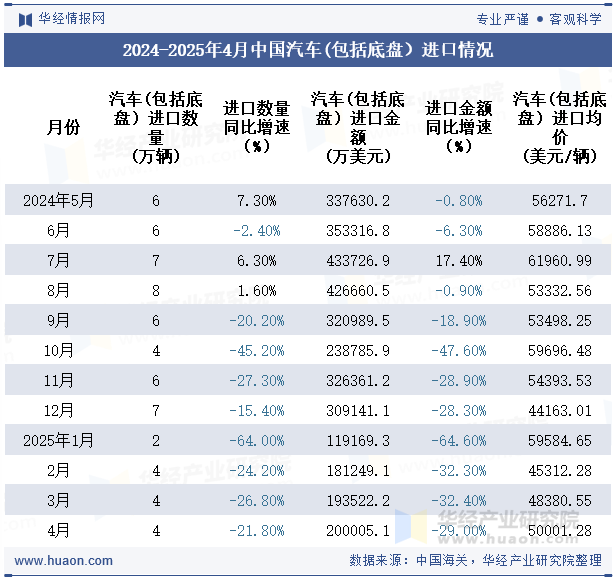 2024-2025年4月中国汽车(包括底盘）进口情况