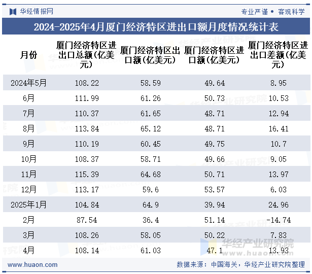 2024-2025年4月厦门经济特区进出口额月度情况统计表