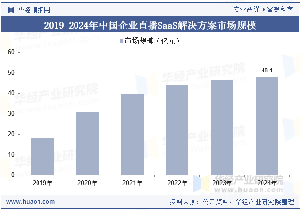 2019-2024年中国企业直播SaaS解决方案市场规模