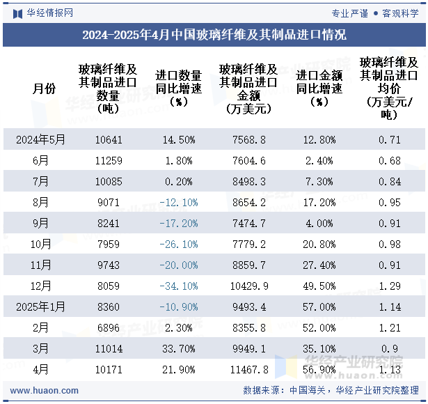 2024-2025年4月中国玻璃纤维及其制品进口情况