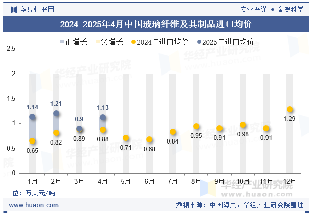 2024-2025年4月中国玻璃纤维及其制品进口均价