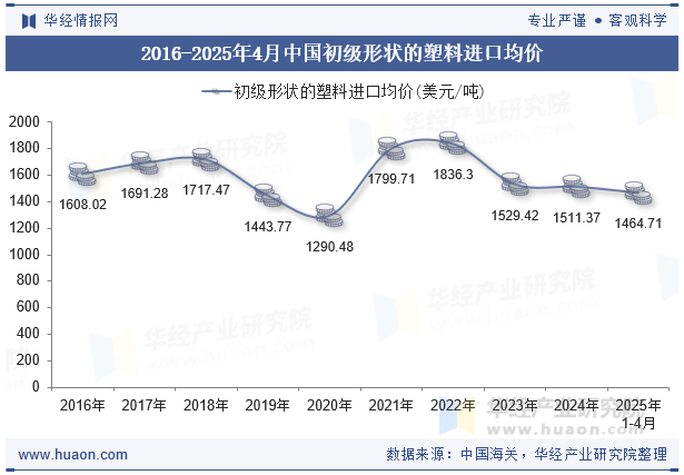2016-2025年4月中国初级形状的塑料进口均价